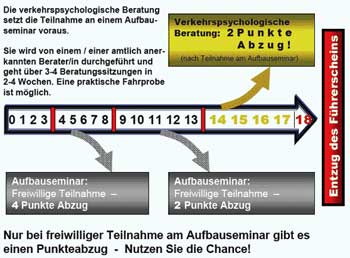 Diagramm Punkteabbau